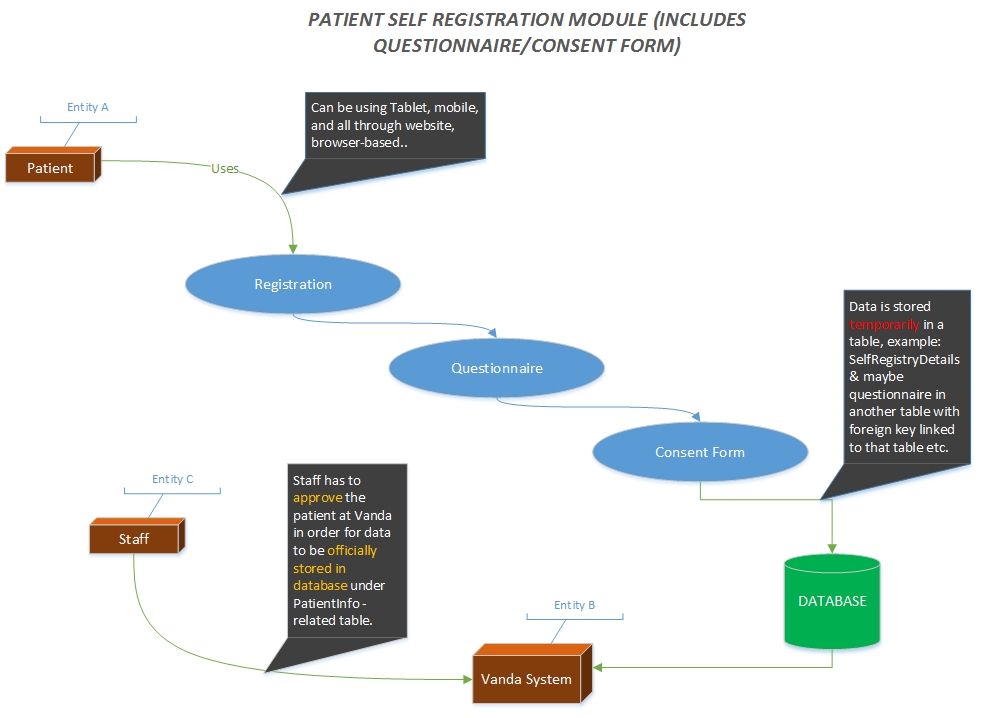 Self-registration Workflow Process